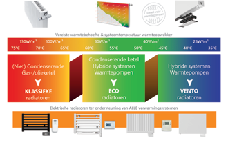 De Henrad VENTO of ECO + (hybride) warmtepomp